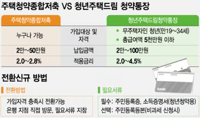 청년드림 청약통장 전환 혜택 안내 자격 조건 및 신청 방법 설명