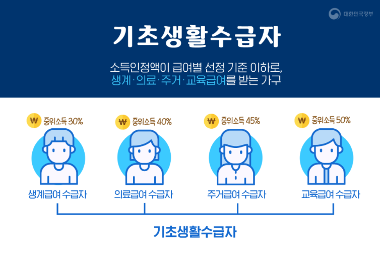 기초생활수급자 월별 지원금 종류 및 기준 1탄 생활 자산