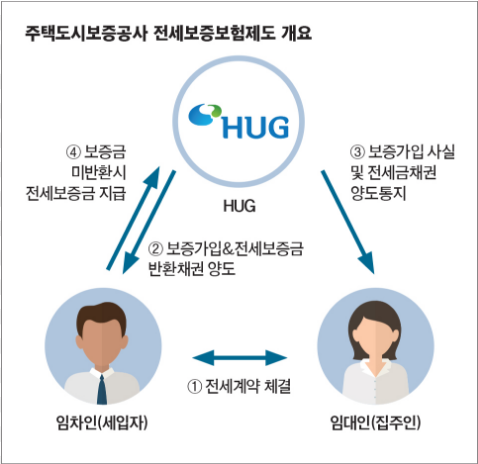 HUG 전세보증보험 가입방법 조건 7가지 보증 혜택 안내