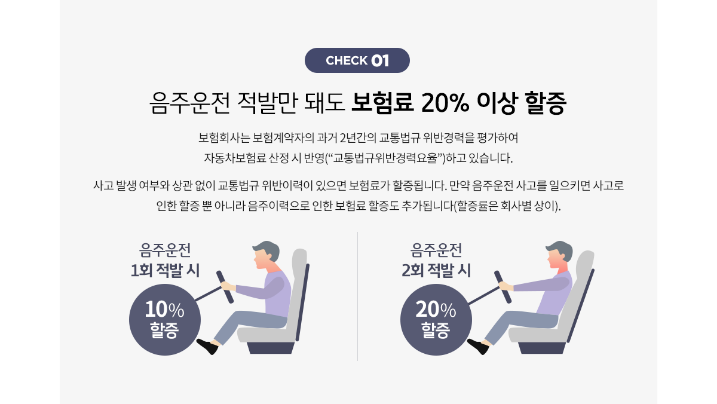 음주운전 적발 보험료 할증 기간 영향 대처방법